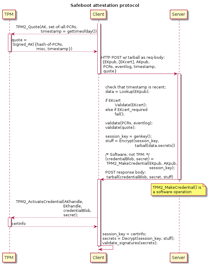 Image of Safeboot attestation protocol sequence diagram