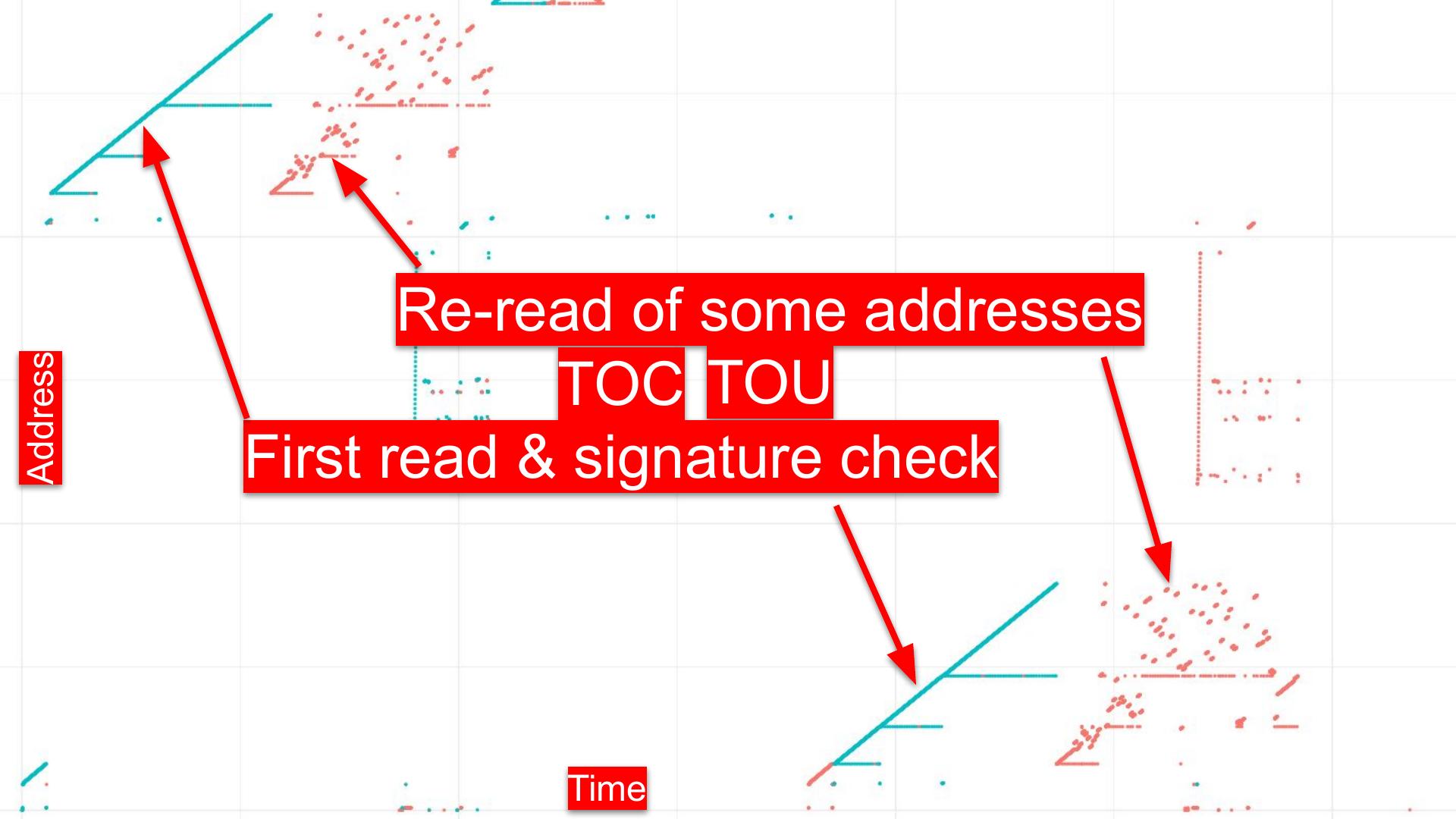 Graph of memory read addresses versus time, showing TOCTOU vulnerability